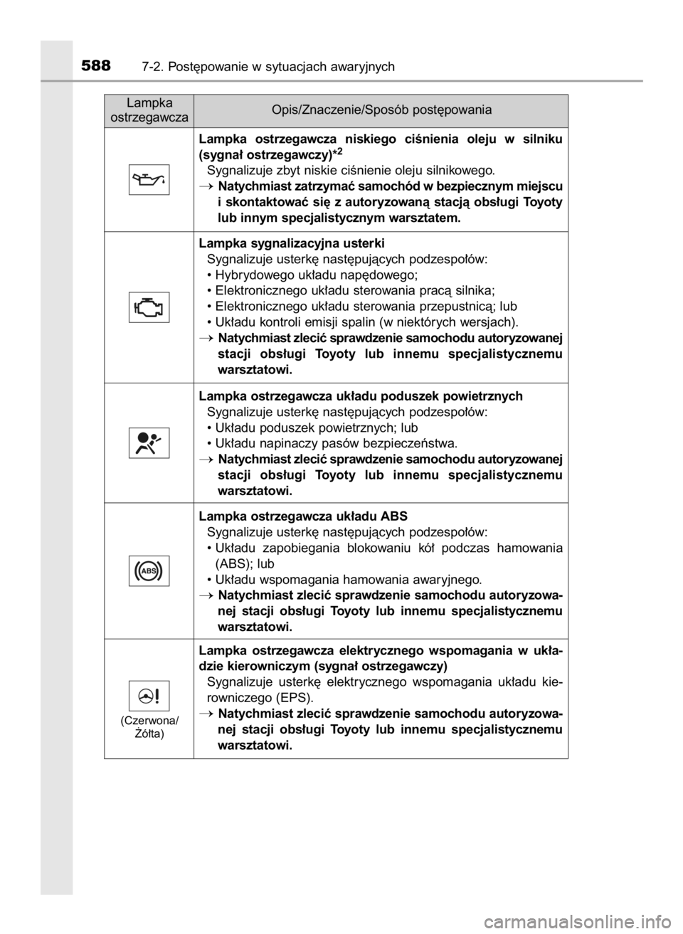 TOYOTA PRIUS 2016  Instrukcja obsługi (in Polish) 5887-2. Post´powanie w sytuacjach awaryjnych
Lampka
ostrzegawczaOpis/Znaczenie/Sposób post´powania
Lampka  ostrzegawcza  niskiego  ciÊnienia  oleju  w silniku
(sygna∏ ostrzegawczy)*
2
Sygnalizuj