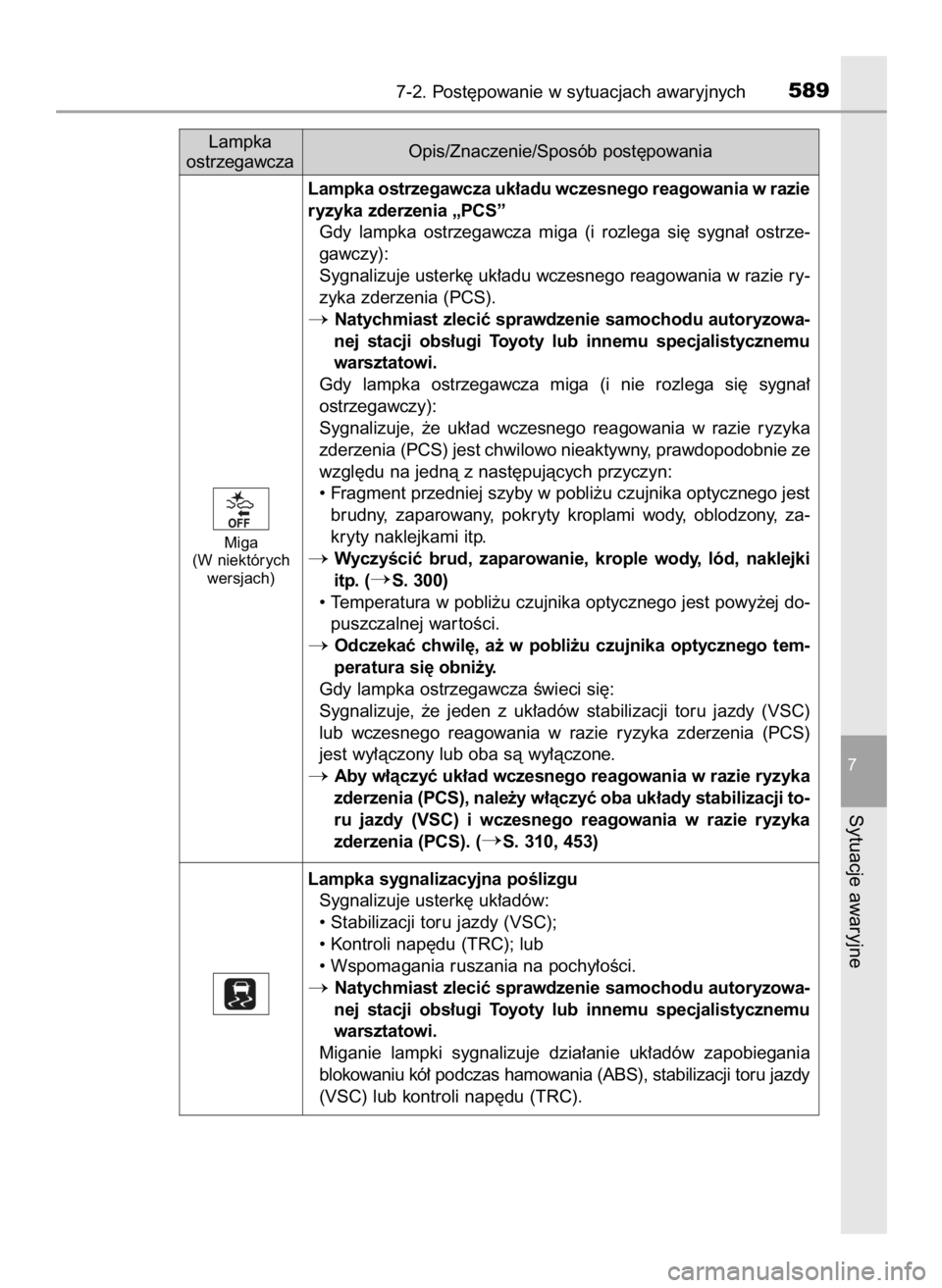 TOYOTA PRIUS 2016  Instrukcja obsługi (in Polish) 7-2. Post´powanie w sytuacjach awaryjnych589
7
Sytuacje awaryjne
Miga
(W niektórych
wersjach)
Lampka
ostrzegawczaOpis/Znaczenie/Sposób post´powania
Lampka ostrzegawcza uk∏adu wczesnego reagowani