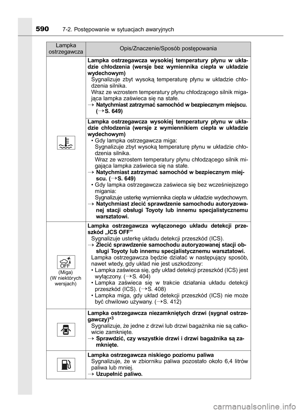 TOYOTA PRIUS 2016  Instrukcja obsługi (in Polish) 5907-2. Post´powanie w sytuacjach awaryjnych
Lampka
ostrzegawczaOpis/Znaczenie/Sposób post´powania
Lampka  ostrzegawcza  wysokiej  temperatury  p∏ynu  w uk∏a-
dzie  ch∏odzenia  (wersje  bez  