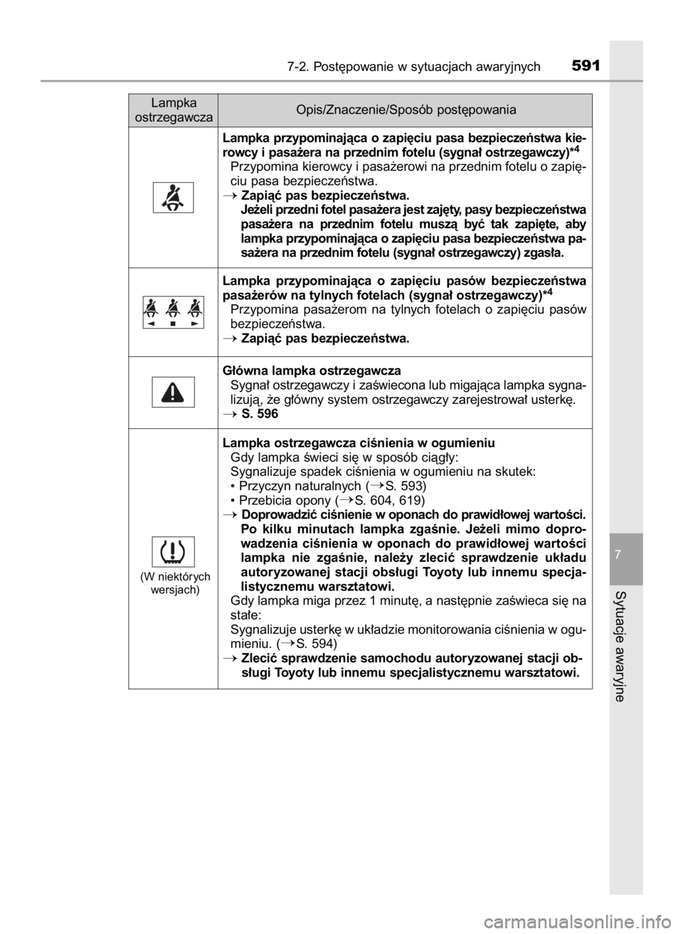 TOYOTA PRIUS 2015  Instrukcja obsługi (in Polish) 7-2. Post´powanie w sytuacjach awaryjnych591
7
Sytuacje awaryjne
Lampka
ostrzegawczaOpis/Znaczenie/Sposób post´powania
Lampka  przypominajàca  o zapi´ciu  pasa  bezpieczeƒstwa  kie-
rowcy i pasa