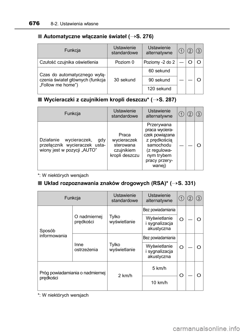 TOYOTA PRIUS 2016  Instrukcja obsługi (in Polish) Automatyczne w∏àczanie Êwiate∏ (S. 276)
Wycieraczki z czujnikiem kropli deszczu* (
S. 287)
*: W niektórych wersjach
Uk∏ad rozpoznawania znaków drogowych (RSA)* (S. 331)
*: W niektórych w