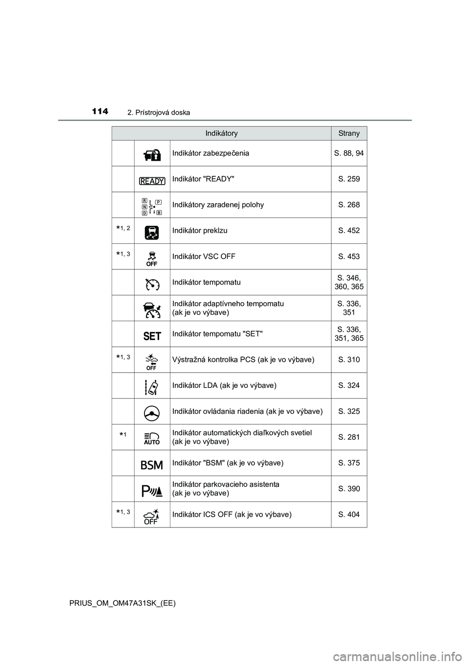 TOYOTA PRIUS 2016 Návod na použitie (in Slovakian) 1142. Prístrojová doska
PRIUS_OM_OM47A31SK_(EE)
Indikátor zabezpečenia S. 88, 94
Indikátor "READY" S. 259
Indikátory zaradenej polohy S. 268
*1, 2Indikátor preklzu S. 452
*1, 3Indikátor VSC OF TOYOTA PRIUS 2016 Návod na použitie (in Slovakian) 1142. Prístrojová doska
PRIUS_OM_OM47A31SK_(EE)
Indikátor zabezpečenia S. 88, 94
Indikátor "READY" S. 259
Indikátory zaradenej polohy S. 268
*1, 2Indikátor preklzu S. 452
*1, 3Indikátor VSC OF