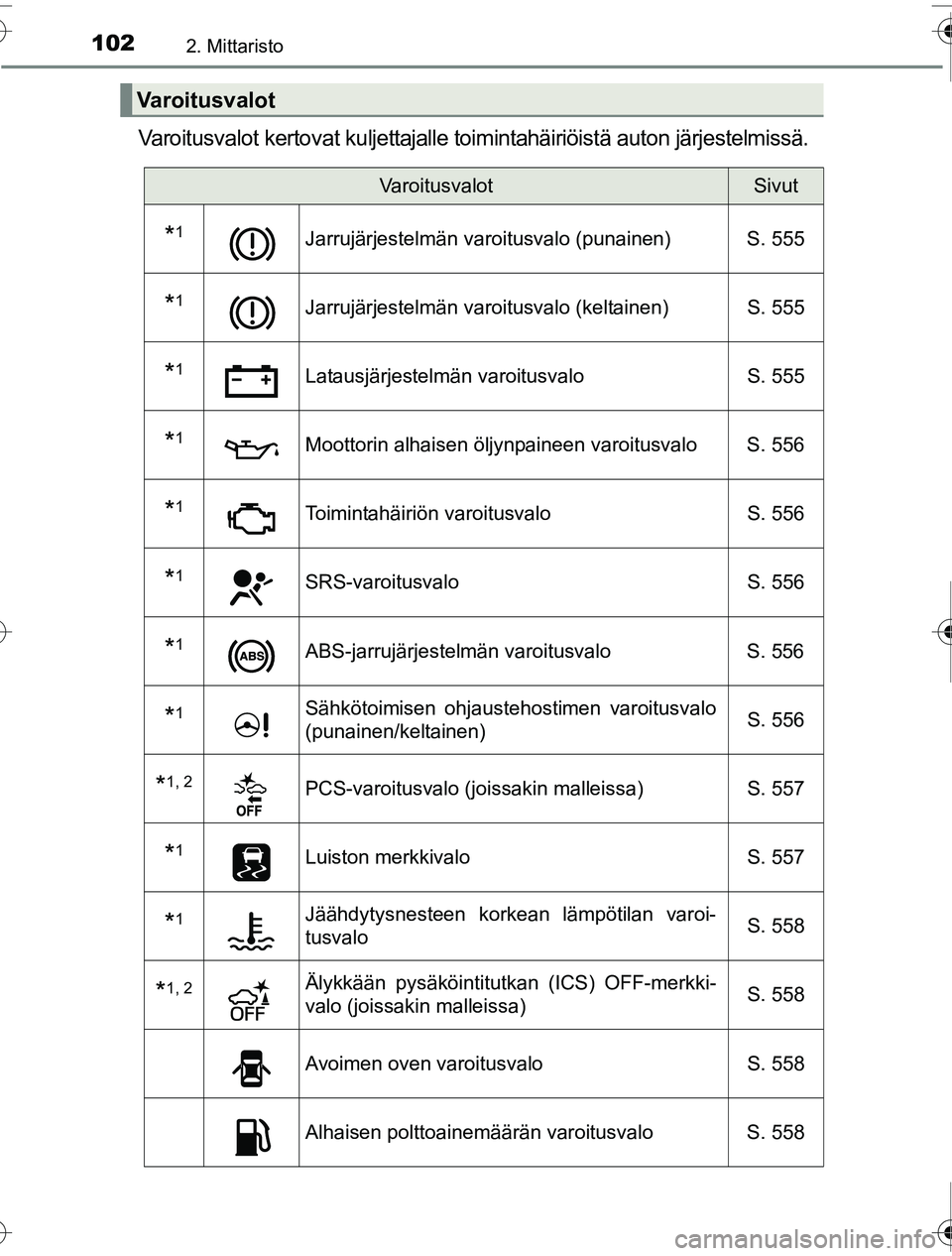 TOYOTA PRIUS 2016  Omistajan Käsikirja (in Finnish) 1022. Mittaristo
OM47A31FI
Varoitusvalot kertovat kuljettajalle toimintahäiriöistä auton järjestelmissä.
Varoitusvalot
VaroitusvalotSivut
*1Jarrujärjestelmän varoitusvalo (punainen) S. 555
*1Ja