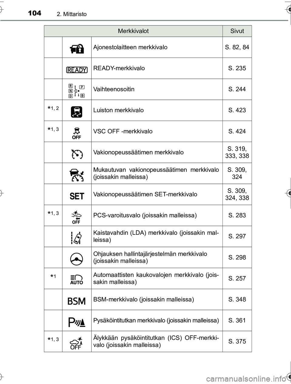 TOYOTA PRIUS 2016  Omistajan Käsikirja (in Finnish) 1042. Mittaristo
OM47A31FI
Ajonestolaitteen merkkivaloS. 82, 84
READY-merkkivalo S. 235
Vaihteenosoitin S. 244
*1, 2Luiston merkkivaloS. 423
*1, 3VSC OFF -merkkivalo S. 424
Vakionopeussäätimen merkk
