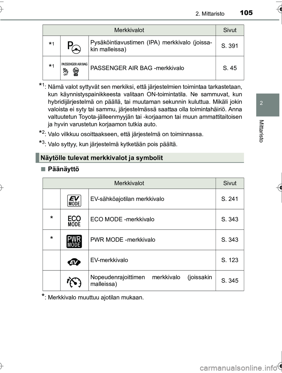 TOYOTA PRIUS 2016  Omistajan Käsikirja (in Finnish) 1052. Mittaristo
2
Mittaristo
OM47A31FI
*1: Nämä valot syttyvät sen merkiksi, että järjestelmien toimintaa tarkastetaan,kun käynnistyspainikkeesta valitaan ON-toimintatila. Ne sammuvat, kun
hybr