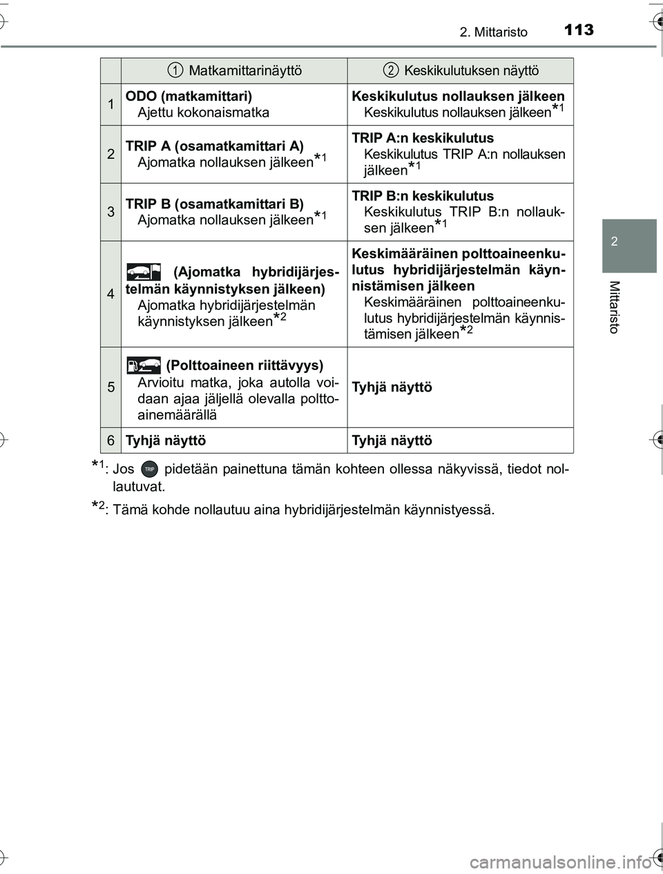 TOYOTA PRIUS 2016  Omistajan Käsikirja (in Finnish) 1132. Mittaristo
2
Mittaristo
OM47A31FI
*1: Jos   pidetään painettuna tämän kohteen ollessa näkyvissä, tiedot nol-lautuvat.
*2: Tämä kohde nollautuu aina hybridijärjestelmän käynnistyessä.