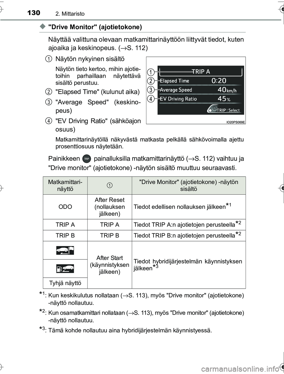 TOYOTA PRIUS 2016  Omistajan Käsikirja (in Finnish) 1302. Mittaristo
OM47A31FI
◆"Drive Monitor" (ajotietokone)
Näyttää valittuna olevaan matkamittarinäyttöön liittyvät tiedot, kuten
ajoaika ja keskinopeus. ( →S. 112)
Näytön nykyinen sisäl