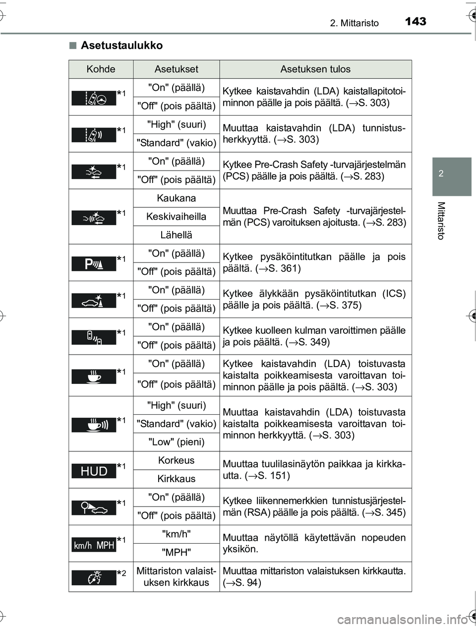 TOYOTA PRIUS 2016  Omistajan Käsikirja (in Finnish) 1432. Mittaristo
2
Mittaristo
OM47A31FI■
Asetustaulukko
KohdeAsetuksetAsetuksen tulos
*1"On" (päällä)
Kytkee kaistavahdin (LDA) kaistallapitotoi-
minnon päälle ja pois päältä. ( →S. 303)
"