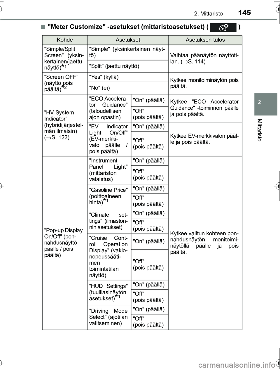 TOYOTA PRIUS 2016  Omistajan Käsikirja (in Finnish) 1452. Mittaristo
2
Mittaristo
OM47A31FI■
"Meter Customize" -asetukset (mittaristoasetukset) (   )
KohdeAsetuksetAsetuksen tulos
"Simple/Split
Screen" (yksin-
kertainen/jaettu
näyttö)
*1
"Simple" (