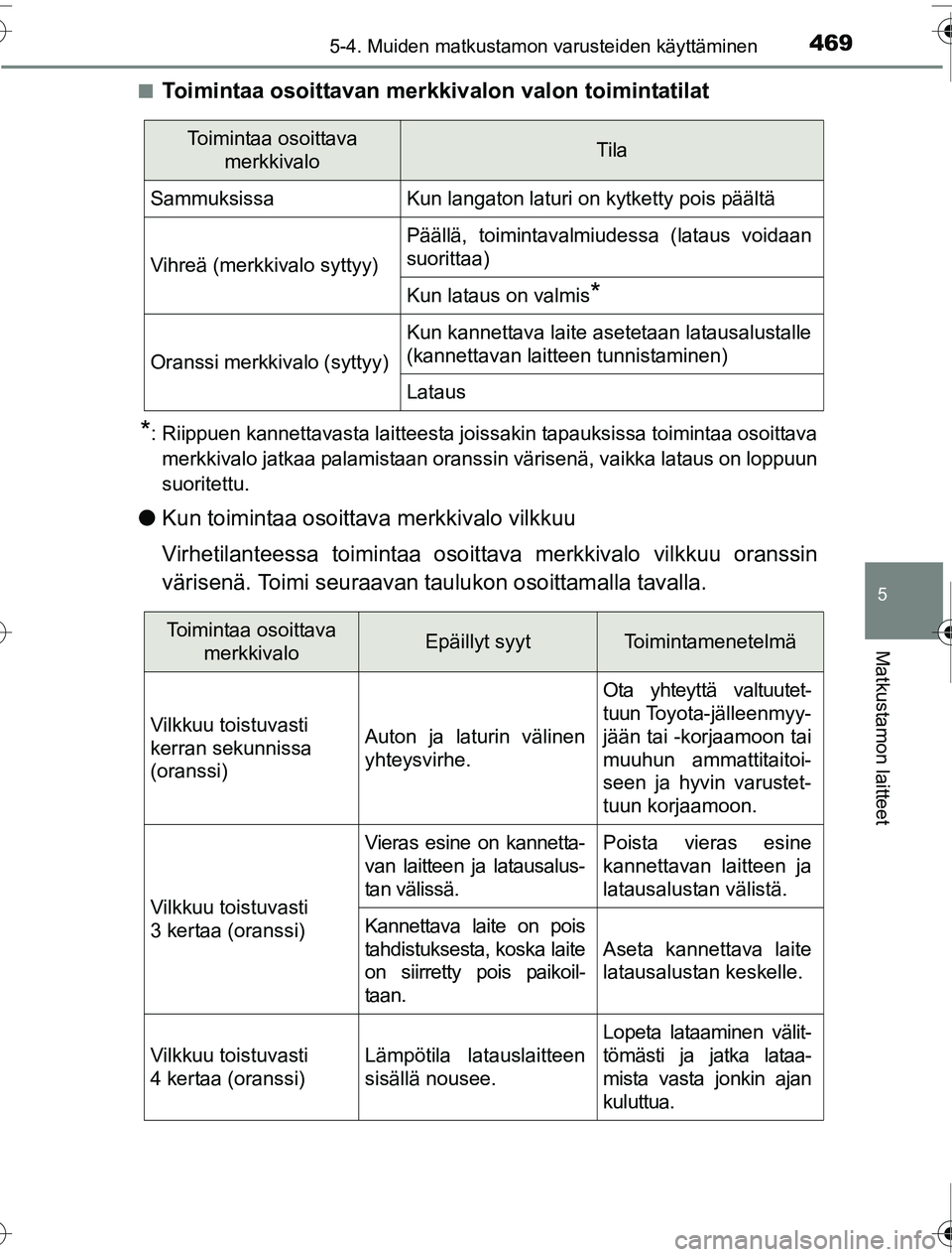 TOYOTA PRIUS 2016 Omistajan Käsikirja (in Finnish) 4695-4. Muiden matkustamon varusteiden käyttäminen
OM47A31FI
5
Matkustamon laitteet
■Toimintaa osoittavan merkkivalon valon toimintatilat
*: Riippuen kannettavasta laitteesta joissakin tapauksissa TOYOTA PRIUS 2016 Omistajan Käsikirja (in Finnish) 4695-4. Muiden matkustamon varusteiden käyttäminen
OM47A31FI
5
Matkustamon laitteet
■Toimintaa osoittavan merkkivalon valon toimintatilat
*: Riippuen kannettavasta laitteesta joissakin tapauksissa