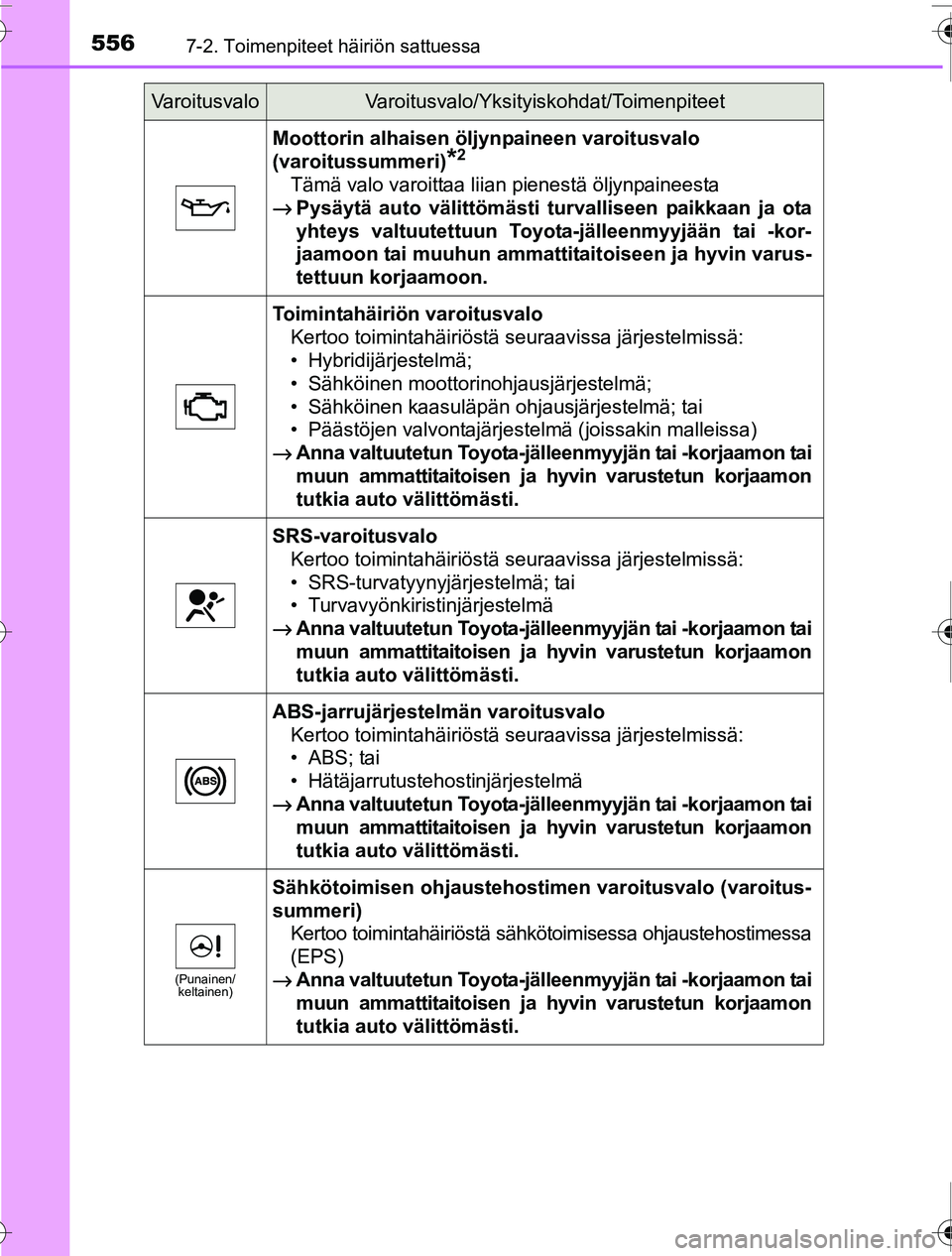 TOYOTA PRIUS 2016  Omistajan Käsikirja (in Finnish) 5567-2. Toimenpiteet häiriön sattuessa
OM47A31FI
Moottorin alhaisen öljynpaineen varoitusvalo 
(varoitussummeri)
*2
Tämä valo varoittaa liian pienestä öljynpaineesta
→ Pysäytä auto välitt