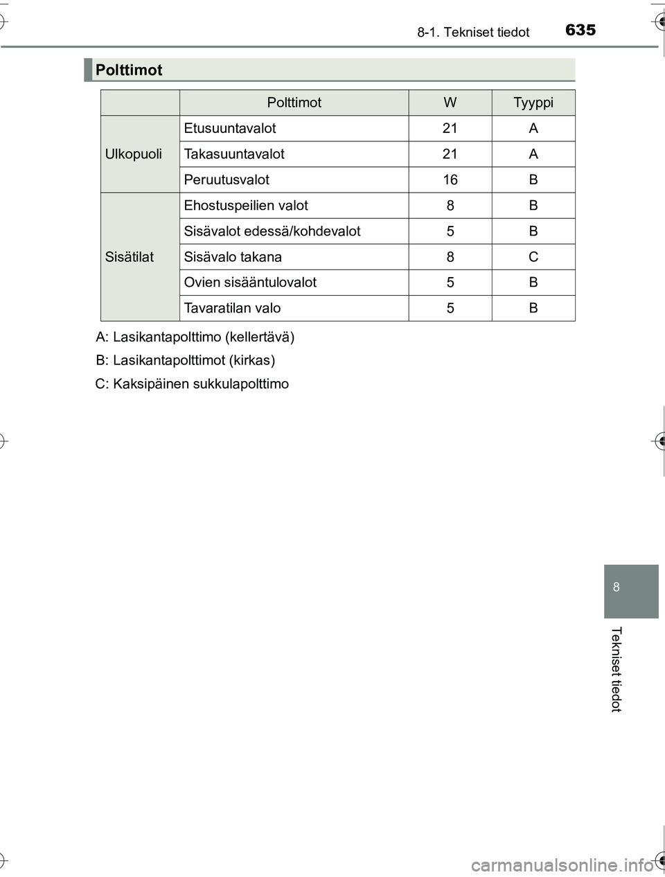 TOYOTA PRIUS 2016  Omistajan Käsikirja (in Finnish) 6358-1. Tekniset tiedot
OM47A31FI
8
Tekniset tiedot
Polttimot
PolttimotWTy y p pi
Ulkopuoli
Etusuuntavalot21A
Takasuuntavalot21A
Peruutusvalot16B
Sisätilat
Ehostuspeilien valot8B
Sisävalot edessä/k