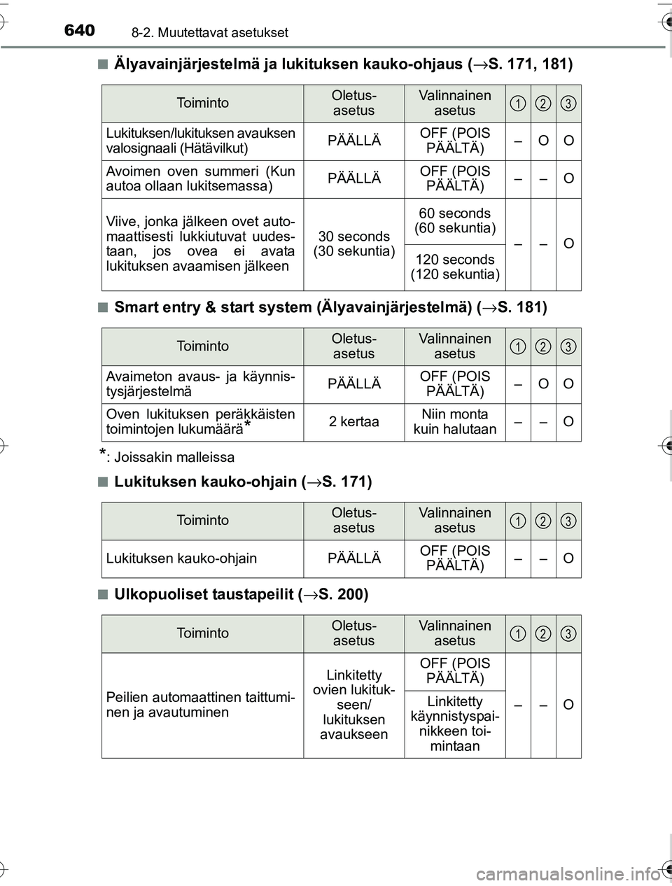 TOYOTA PRIUS 2016  Omistajan Käsikirja (in Finnish) 6408-2. Muutettavat asetukset
OM47A31FI■
Älyavainjärjestelmä ja lukituksen kauko-ohjaus (
→S. 171, 181)
■Smart entry & start system (Älyavainjärjestelmä) ( →S. 181)
*: Joissakin malleiss