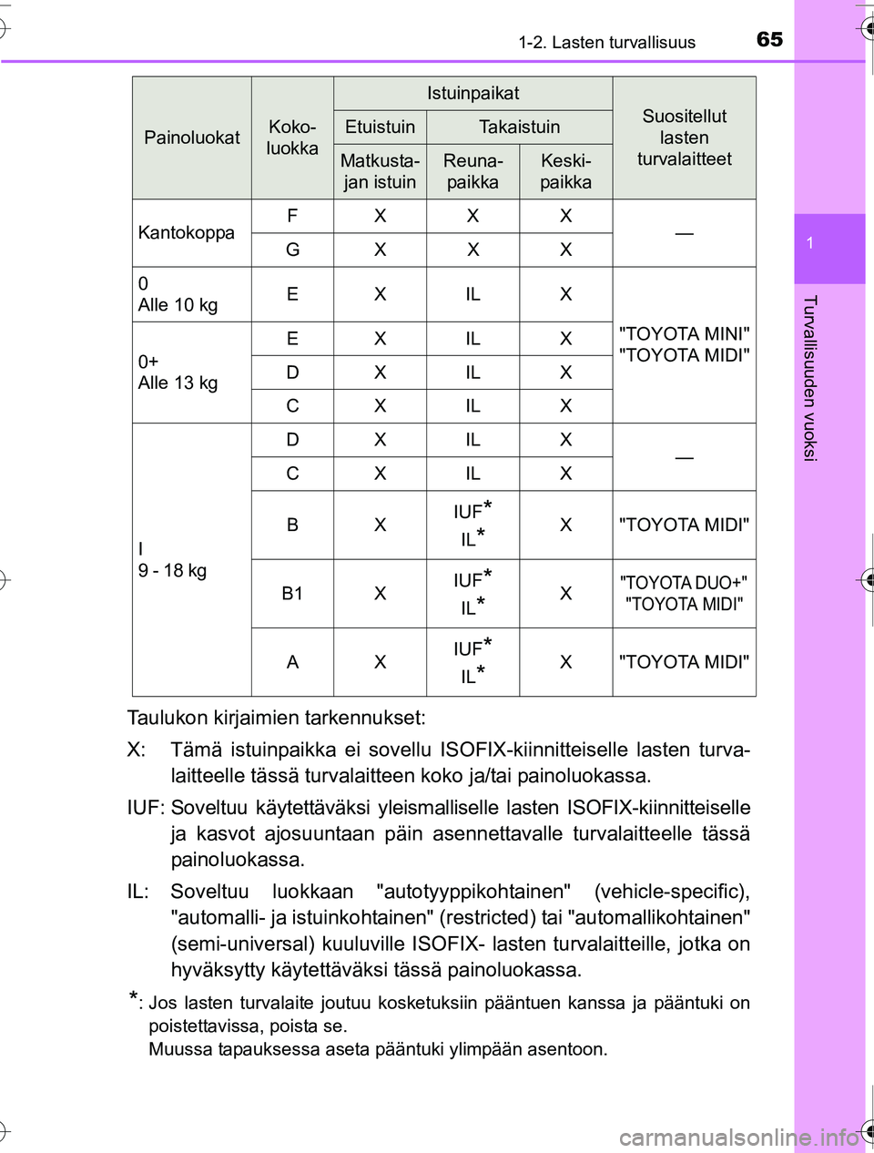 TOYOTA PRIUS 2016  Omistajan Käsikirja (in Finnish) 651-2. Lasten turvallisuus
1
OM47A31FI
Turvallisuuden vuoksi
Taulukon kirjaimien tarkennukset:
X: Tämä istuinpaikka ei sovellu ISOFIX-kiinnitteiselle lasten turva-laitteelle tässä turvalaitteen  k