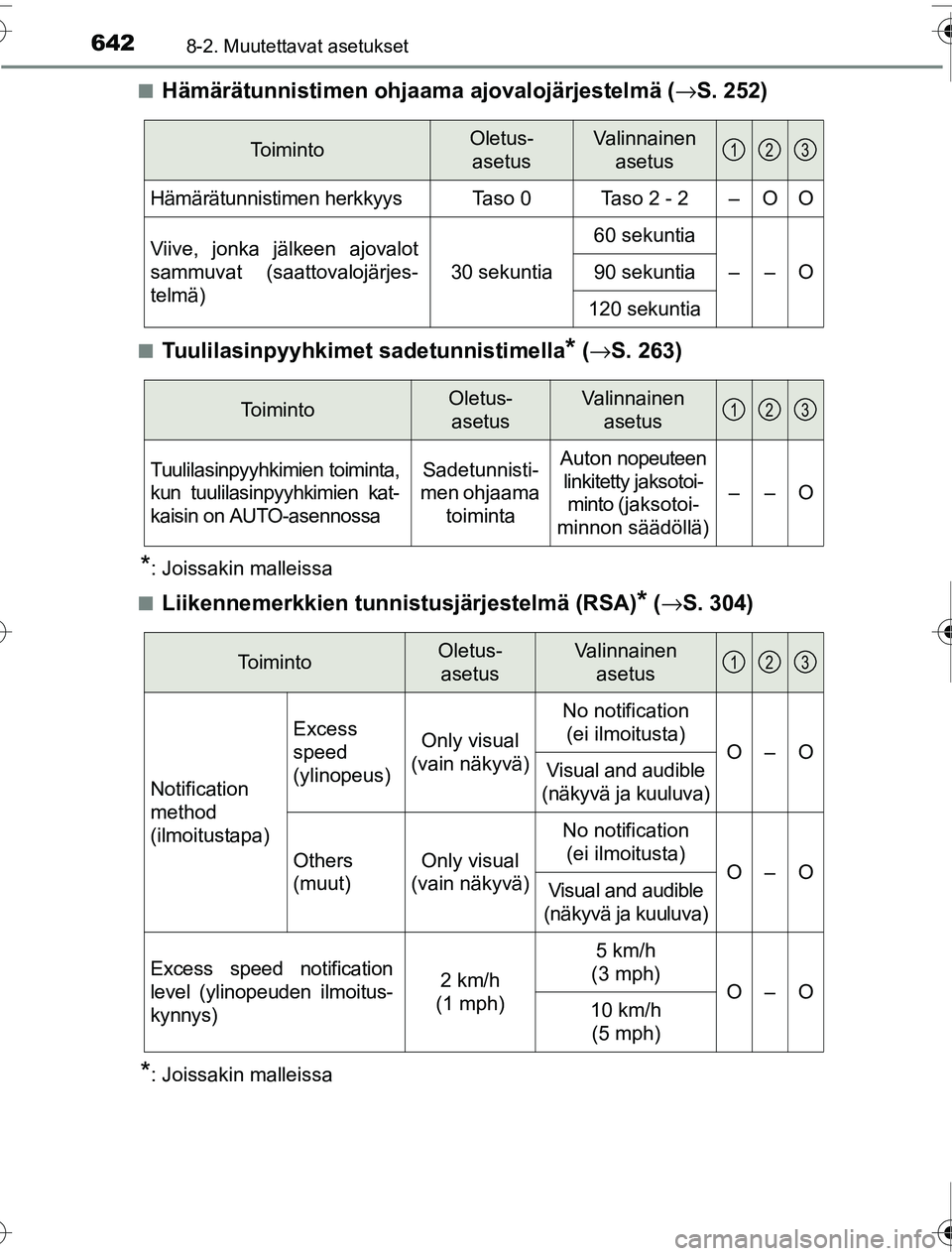 TOYOTA PRIUS 2016  Omistajan Käsikirja (in Finnish) 6428-2. Muutettavat asetukset
OM47A31FI■
Hämärätunnistimen ohjaama 
ajovalojärjestelmä (→S. 252)
■Tuulilasinpyyhkimet sadetunnistimella* (→ S. 263)
*: Joissakin malleissa
■
Liikennemerk