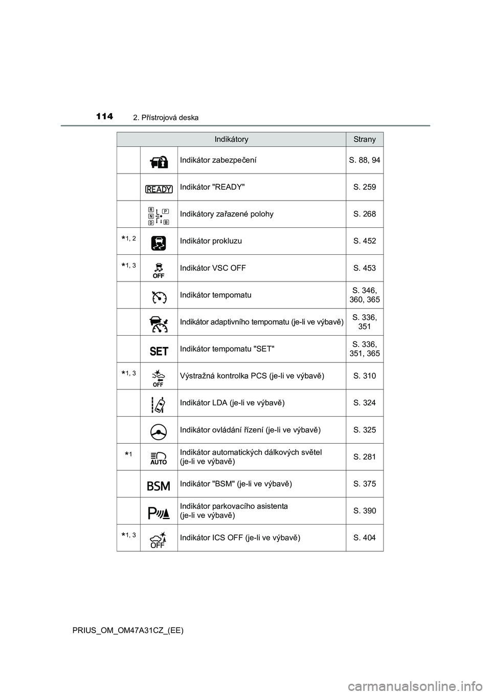 TOYOTA PRIUS 2015 Návod na použití (in Czech) 1142. Přístrojová deska
PRIUS_OM_OM47A31CZ_(EE)
Indikátor zabezpečení S. 88, 94
Indikátor "READY" S. 259
Indikátory zařazené polohy S. 268
*1, 2Indikátor prokluzu S. 452
*1, 3Indikátor VSC TOYOTA PRIUS 2015 Návod na použití (in Czech) 1142. Přístrojová deska
PRIUS_OM_OM47A31CZ_(EE)
Indikátor zabezpečení S. 88, 94
Indikátor "READY" S. 259
Indikátory zařazené polohy S. 268
*1, 2Indikátor prokluzu S. 452
*1, 3Indikátor VSC