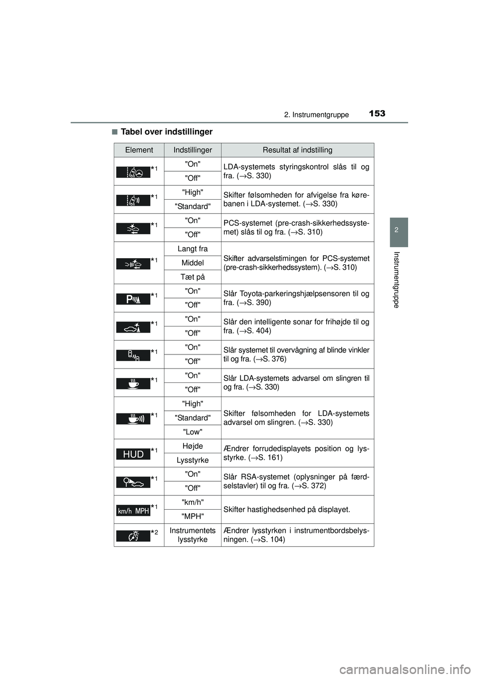 TOYOTA PRIUS 2015 Brugsanvisning (in Danish) 1532. Instrumentgruppe
2
Instrumentgruppe
OM47A31DK■
Tabel over indstillinger
ElementIndstillingerResultat af indstilling
*1"On"
LDA-systemets styringskontrol slås til og
fra. (→S. 330)
"Off"
*1" TOYOTA PRIUS 2015 Brugsanvisning (in Danish) 1532. Instrumentgruppe
2
Instrumentgruppe
OM47A31DK■
Tabel over indstillinger
ElementIndstillingerResultat af indstilling
*1"On"
LDA-systemets styringskontrol slås til og
fra. (→S. 330)
"Off"
*1"