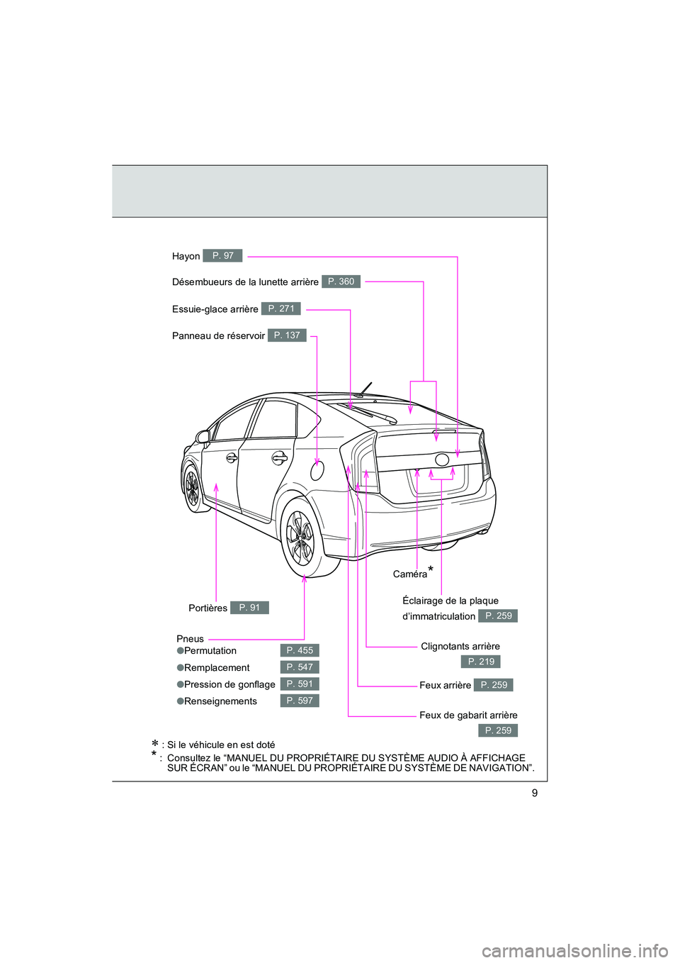 TOYOTA PRIUS 2015  Manuel du propriétaire (in French) 9
PRIUS_OM_OM47A26D_(D)
Panneau de réservoir P. 137
Caméra*
Clignotants arrière
P. 219
Désembueurs de la lunette arrière P. 360
Pneus
●Permutation
● Remplacement
● Pression de gonflage
● 