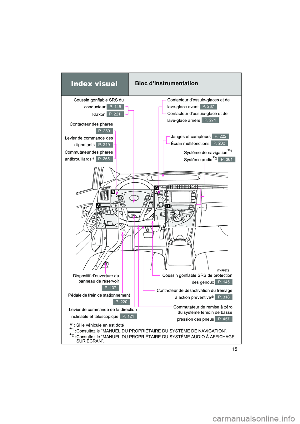 TOYOTA PRIUS 2015 Manuel du propriétaire (in French) 15
PRIUS_OM_OM47A26D_(D)
Index visuelBloc d’instrumentation
Contacteur des phares
P. 259
Contacteur de désactivation du freinageà action préventive
∗ P. 318Pédale de frein de stationnement
P. TOYOTA PRIUS 2015 Manuel du propriétaire (in French) 15
PRIUS_OM_OM47A26D_(D)
Index visuelBloc d’instrumentation
Contacteur des phares
P. 259
Contacteur de désactivation du freinageà action préventive
∗ P. 318Pédale de frein de stationnement
P.