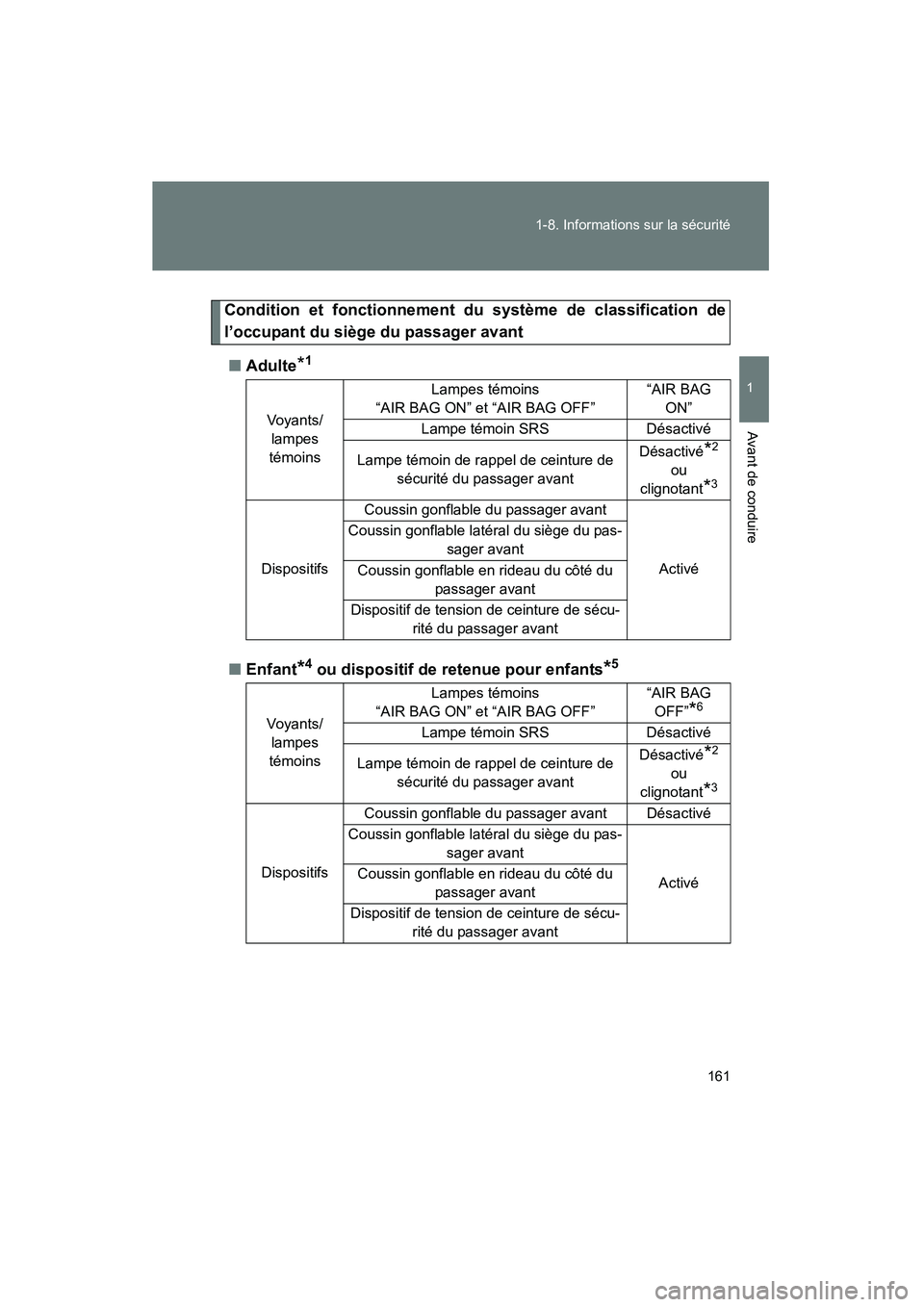 TOYOTA PRIUS 2015  Manuel du propriétaire (in French) 161
1-8. Informations sur la sécurité
1
Avant de conduire
PRIUS_OM_OM47A26D_(D)
Condition et fonctionnement du système de classification de
l’occupant du siège du passager avant
■ Adulte
*1
