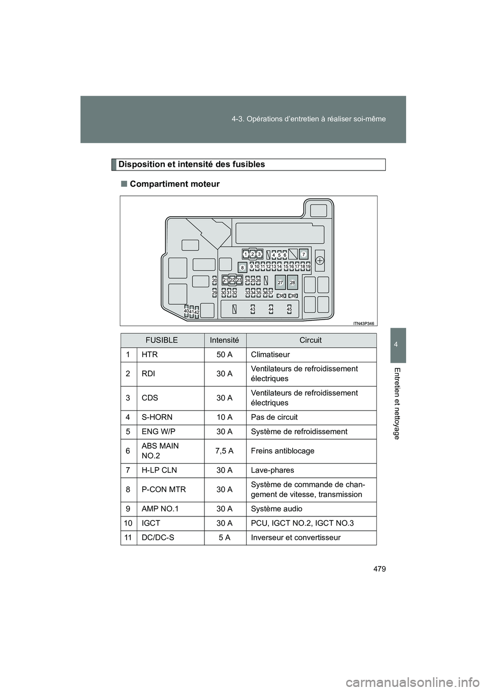 TOYOTA PRIUS 2015  Manuel du propriétaire (in French) 479
4-3. Opérations d’entretien à réaliser soi-même
PRIUS_OM_OM47A26D_(D)
4
Entretien et nettoyage
Disposition et intensité des fusibles
■ Compartiment moteur
FUSIBLEIntensitéCircuit
1 HTR 5