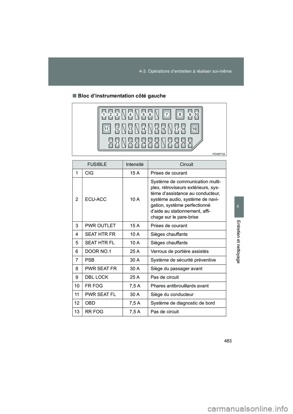 TOYOTA PRIUS 2015  Manuel du propriétaire (in French) 483
4-3. Opérations d’entretien à réaliser soi-même
PRIUS_OM_OM47A26D_(D)
4
Entretien et nettoyage
■
Bloc d’instrumentation côté gauche
FUSIBLEIntensitéCircuit
1 CIG 15 A Prises de couran