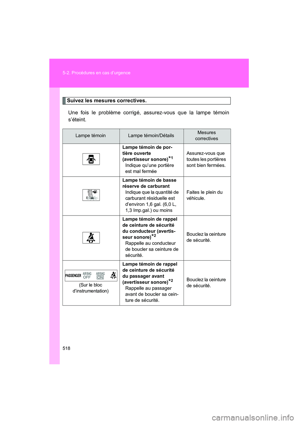 TOYOTA PRIUS 2015  Manuel du propriétaire (in French) 518 5-2. Procédures en cas d’urgence
PRIUS_OM_OM47A26D_(D)
Suivez les mesures correctives.Une fois le problème corrigé, assurez-vous que la lampe témoin
s’éteint.
Lampe témoinLampe témoin/D