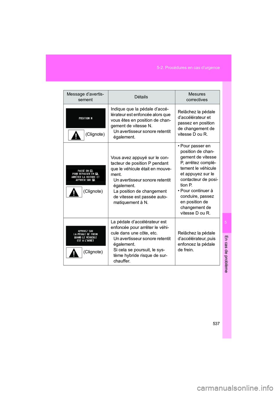 TOYOTA PRIUS 2015  Manuel du propriétaire (in French) 5
En cas de problème
537
5-2. Procédures en cas d’urgence
PRIUS_OM_OM47A26D_(D)
Message d’avertis-
sementDétailsMesures 
correctives
(Clignote)
Indique que la pédale d’accé-
lérateur est e