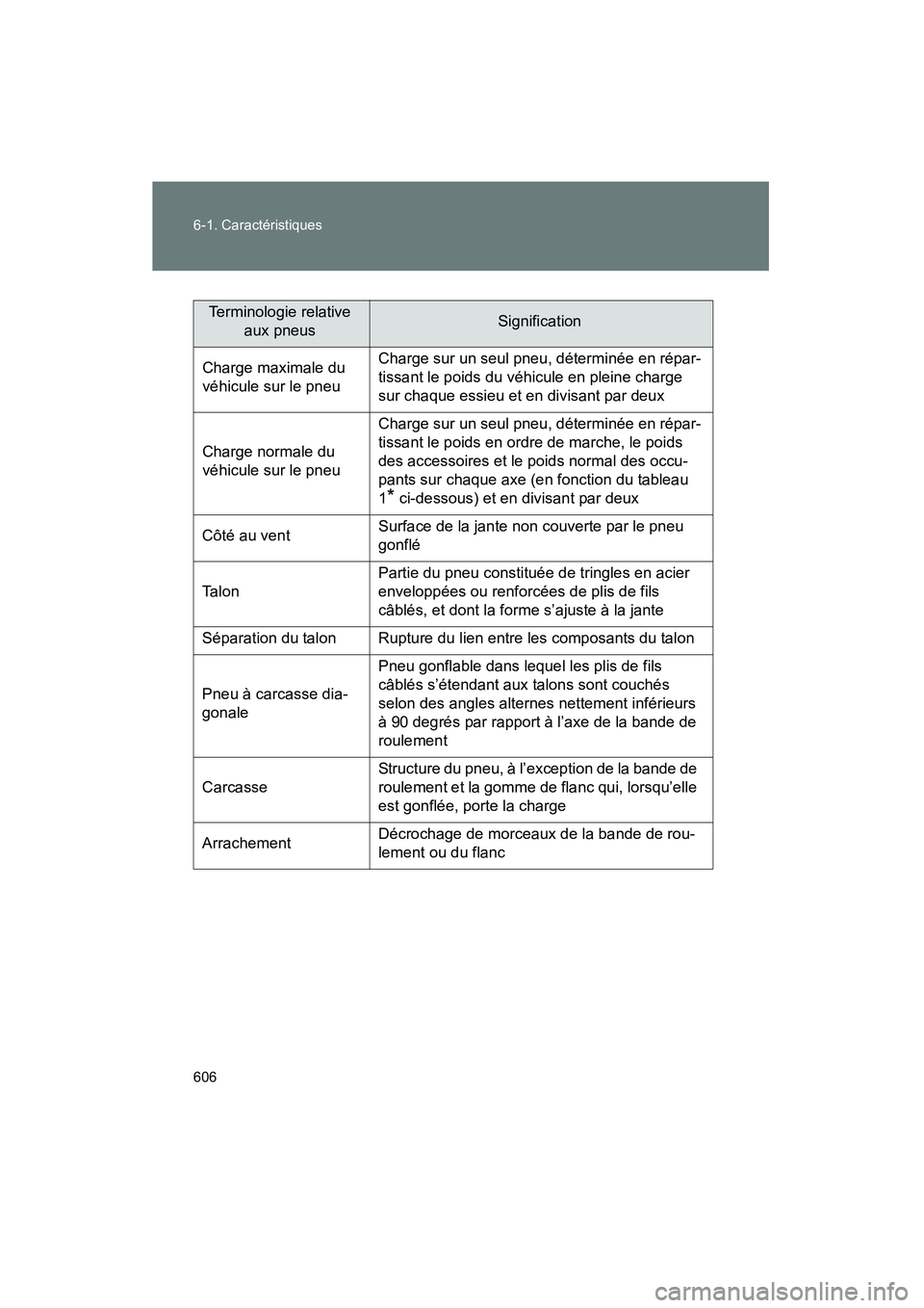 TOYOTA PRIUS 2015 Manuel du propriétaire (in French) 606 6-1. Caractéristiques
PRIUS_OM_OM47A26D_(D)
Terminologie relative aux pneusSignification
Charge maximale du
véhicule sur le pneu Charge sur un seul pneu, déterminée en répar-
tissant le poid TOYOTA PRIUS 2015 Manuel du propriétaire (in French) 606 6-1. Caractéristiques
PRIUS_OM_OM47A26D_(D)
Terminologie relative aux pneusSignification
Charge maximale du
véhicule sur le pneu Charge sur un seul pneu, déterminée en répar-
tissant le poid