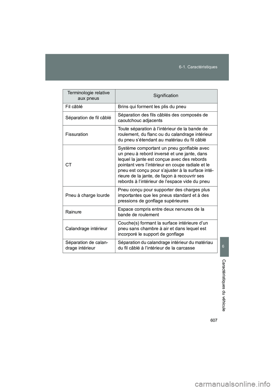 TOYOTA PRIUS 2015 Manuel du propriétaire (in French) 607
6-1. Caractéristiques
6
Caractéristiques du véhicule
PRIUS_OM_OM47A26D_(D)
Terminologie relative
aux pneusSignification
Fil câblé Brins qui forment les plis du pneu
Séparation de fil câbl TOYOTA PRIUS 2015 Manuel du propriétaire (in French) 607
6-1. Caractéristiques
6
Caractéristiques du véhicule
PRIUS_OM_OM47A26D_(D)
Terminologie relative
aux pneusSignification
Fil câblé Brins qui forment les plis du pneu
Séparation de fil câbl