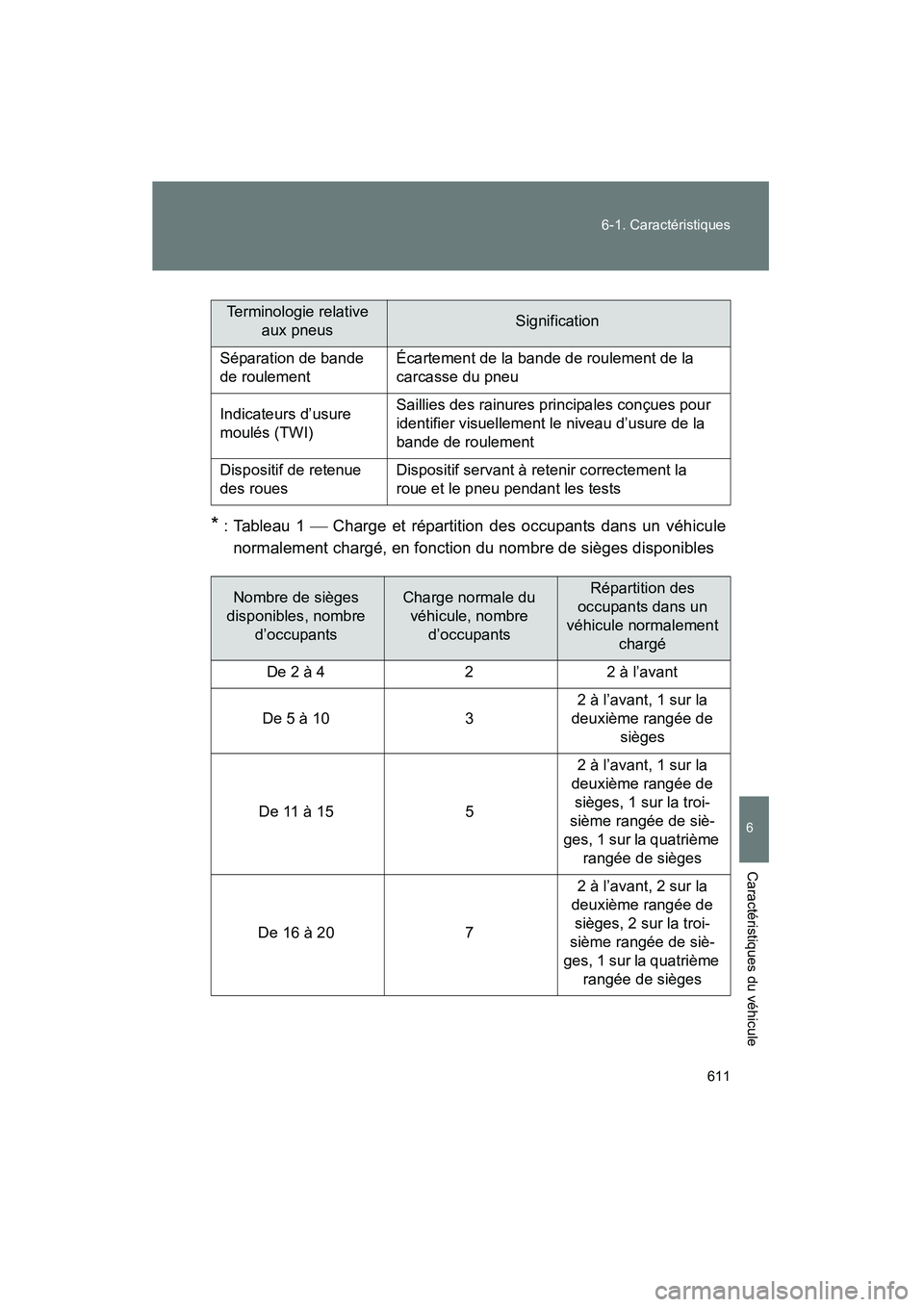 TOYOTA PRIUS 2015  Manuel du propriétaire (in French) 611
6-1. Caractéristiques
6
Caractéristiques du véhicule
PRIUS_OM_OM47A26D_(D)
* : Tableau  1 
 Charge et répartition des occupants dans un véhicule
normalement chargé, en fonction du nombre 