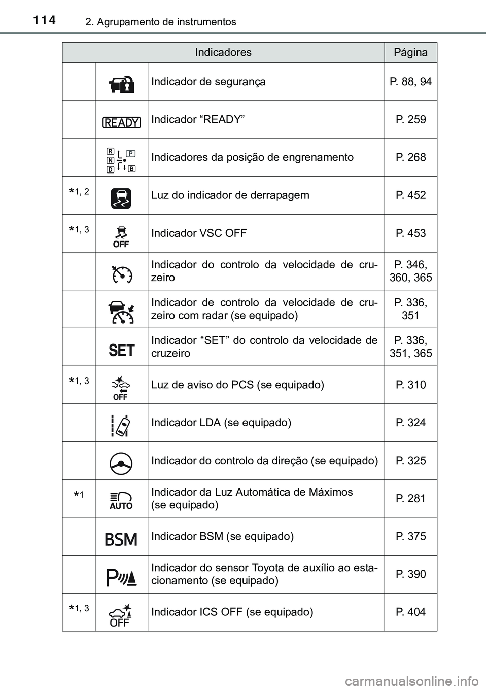 TOYOTA PRIUS 2015 Manual de utilização (in Portuguese) 1142. Agrupamento de instrumentos
Indicador de segurança P. 88, 94
Indicador “READY” P. 259
Indicadores da posição de engrenamento P. 268
*1, 2Luz do indicador de derrapagem P. 452
*1, 3Indica TOYOTA PRIUS 2015 Manual de utilização (in Portuguese) 1142. Agrupamento de instrumentos
Indicador de segurança P. 88, 94
Indicador “READY” P. 259
Indicadores da posição de engrenamento P. 268
*1, 2Luz do indicador de derrapagem P. 452
*1, 3Indica
