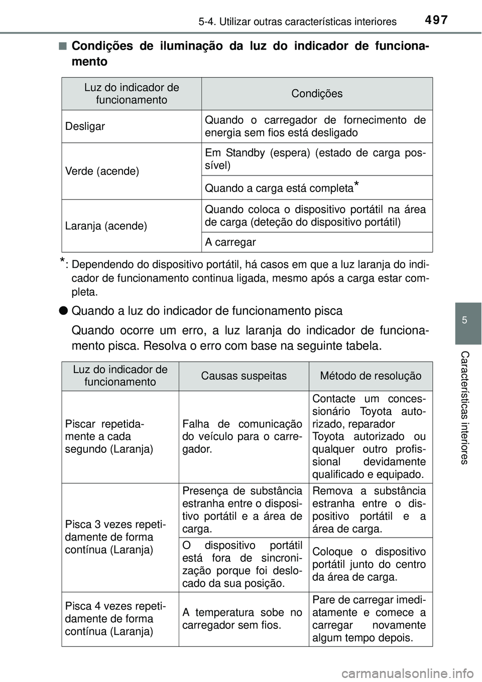 TOYOTA PRIUS 2015 Manual de utilização (in Portuguese) 4975-4. Utilizar outras características interiores
5
Características interiores
nCondições de iluminação da luz do indicador de funciona-
mento
*: Dependendo do dispositivo portátil, há casos TOYOTA PRIUS 2015 Manual de utilização (in Portuguese) 4975-4. Utilizar outras características interiores
5
Características interiores
nCondições de iluminação da luz do indicador de funciona-
mento
*: Dependendo do dispositivo portátil, há casos
