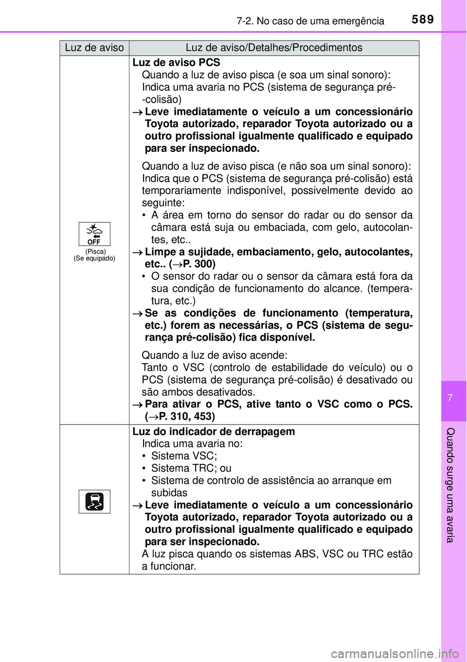 TOYOTA PRIUS 2015  Manual de utilização (in Portuguese) 5897-2. No caso de uma emergência
7
Quando surge uma avaria
(Pisca)
(Se equipado)
Luz de aviso PCS
Quando a luz de aviso pisca (e soa um sinal sonoro):
Indica uma avaria no PCS (sistema de segurança
