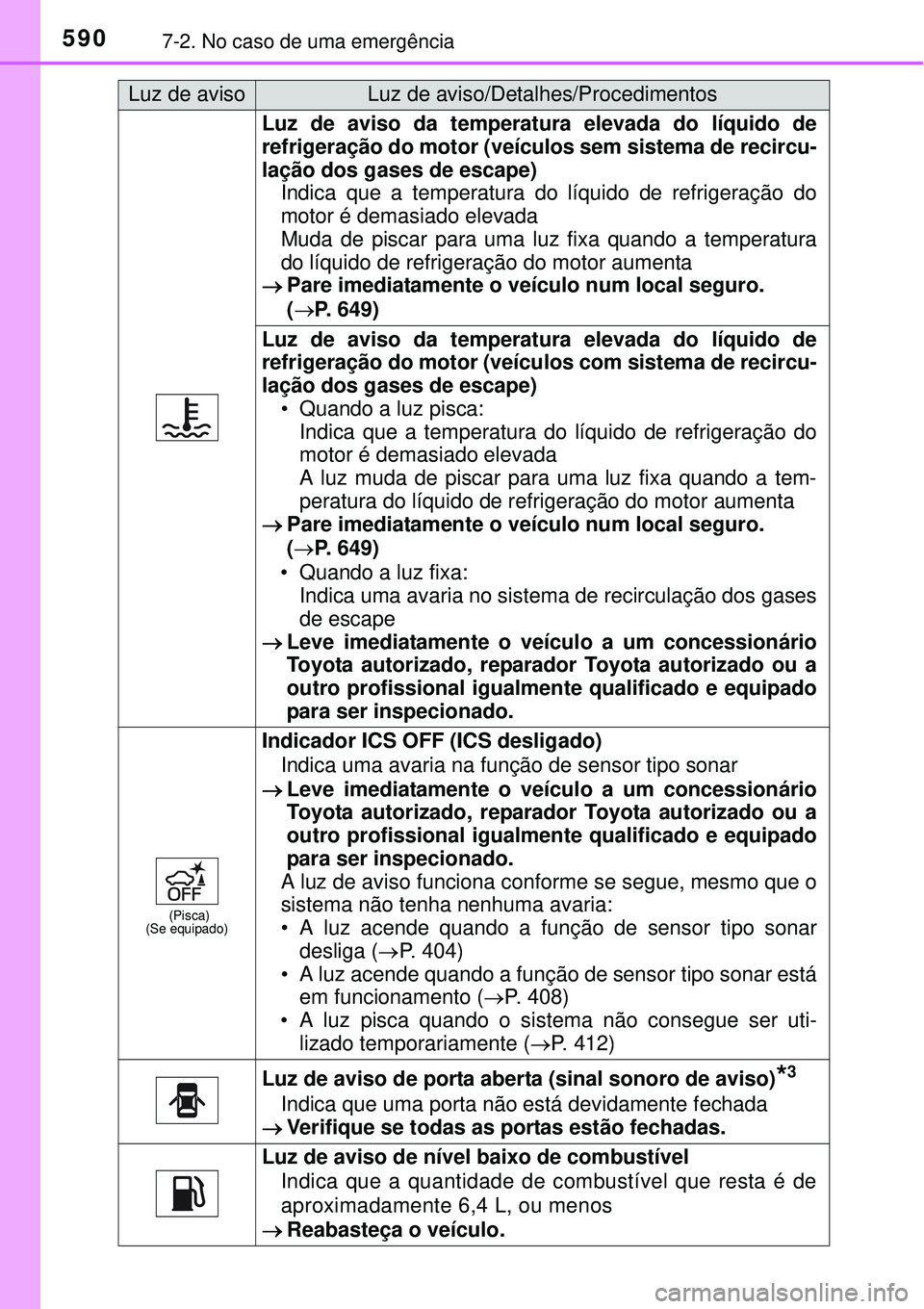 TOYOTA PRIUS 2015  Manual de utilização (in Portuguese) 5907-2. No caso de uma emergência
Luz de aviso da temperatura elevada do líquido de
refrigeração do motor (veículos sem sistema de recircu-
lação dos gases de escape)
Indica que a temperatura d