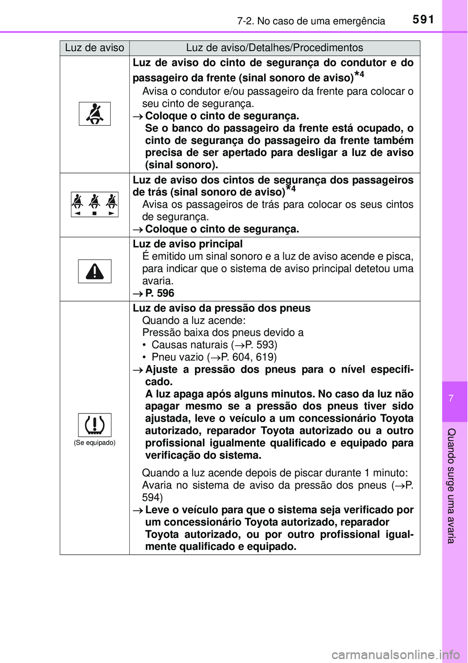 TOYOTA PRIUS 2015  Manual de utilização (in Portuguese) 5917-2. No caso de uma emergência
7
Quando surge uma avaria
Luz de aviso do cinto de segurança do condutor e do
passageiro da frente (sinal sonoro de aviso)
*4
Avisa o condutor e/ou passageiro da fr