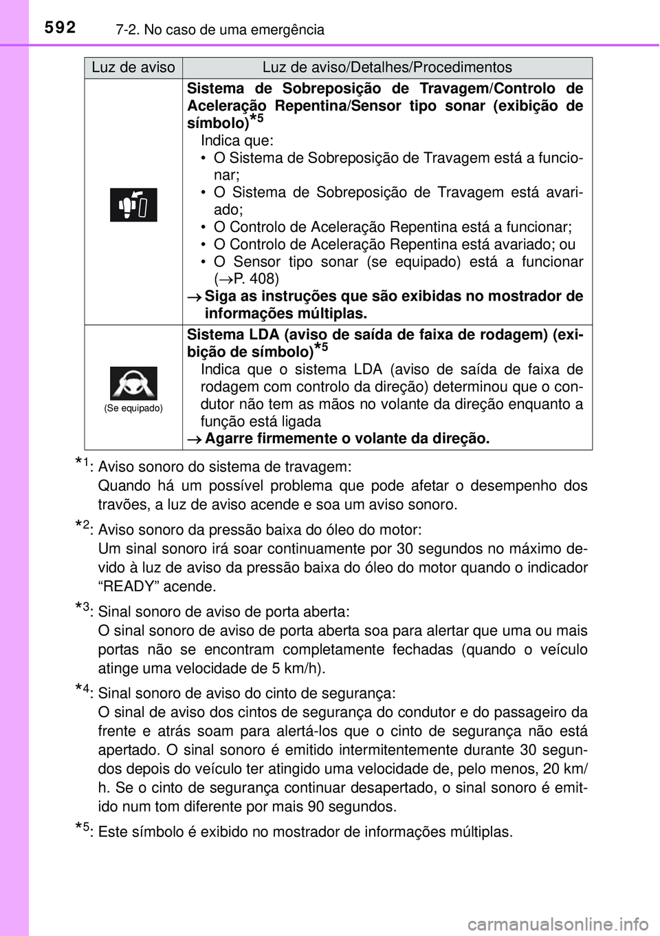 TOYOTA PRIUS 2015  Manual de utilização (in Portuguese) 5927-2. No caso de uma emergência
*1: Aviso sonoro do sistema de travagem:
Quando há um possível problema que pode afetar o desempenho dos
travões, a luz de aviso acende e soa um aviso sonoro.
*2: