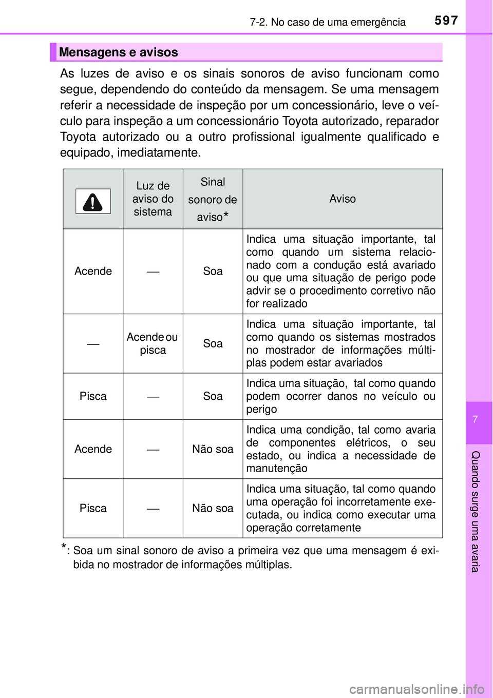 TOYOTA PRIUS 2015  Manual de utilização (in Portuguese) 5977-2. No caso de uma emergência
7
Quando surge uma avaria
As luzes de aviso e os sinais sonoros de aviso funcionam como
segue, dependendo do conteúdo da mensagem. Se uma mensagem
referir a necessi