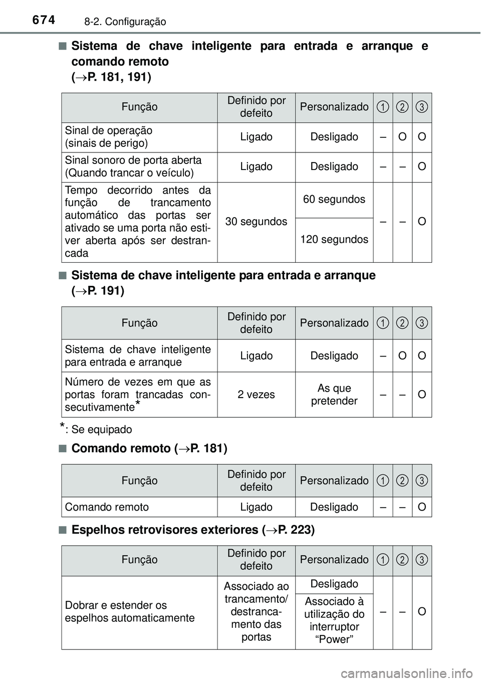 TOYOTA PRIUS 2015 Manual de utilização (in Portuguese) 6748-2. Configuração
nSistema de chave inteligente para entrada e arranque e
comando remoto
(P. 181, 191)
nSistema de chave inteligente para entrada e arranque
(P. 191)
*: Se equipado
n
Coma TOYOTA PRIUS 2015 Manual de utilização (in Portuguese) 6748-2. Configuração
nSistema de chave inteligente para entrada e arranque e
comando remoto
(P. 181, 191)
nSistema de chave inteligente para entrada e arranque
(P. 191)
*: Se equipado
n
Coma