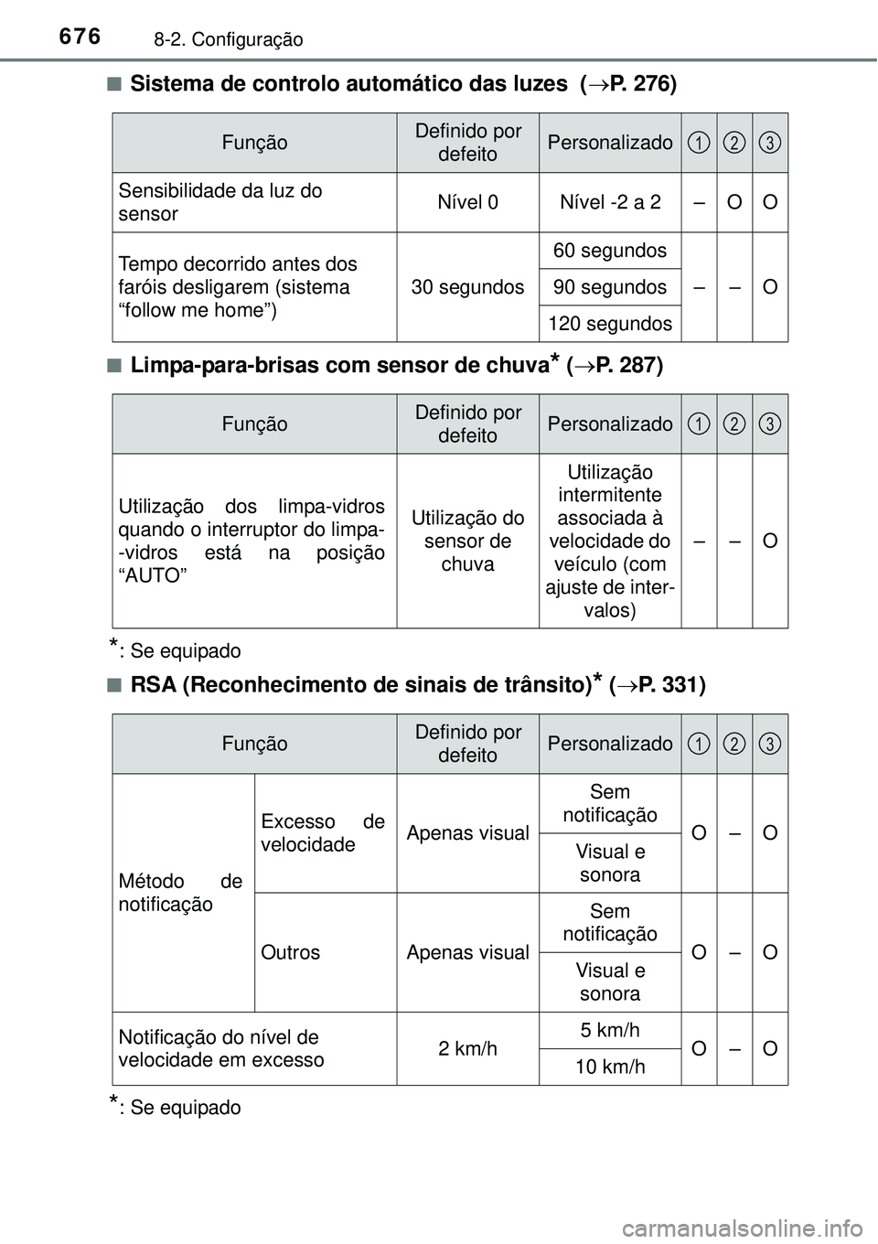 TOYOTA PRIUS 2015 Manual de utilização (in Portuguese) 6768-2. Configuração
nSistema de controlo automático das luzes (P. 276)
nLimpa-para-brisas com sensor de chuva* (P. 287)
*: Se equipado
n
RSA (Reconhecimento de sinais de trânsito)* (P. TOYOTA PRIUS 2015 Manual de utilização (in Portuguese) 6768-2. Configuração
nSistema de controlo automático das luzes (P. 276)
nLimpa-para-brisas com sensor de chuva* (P. 287)
*: Se equipado
n
RSA (Reconhecimento de sinais de trânsito)* (P.