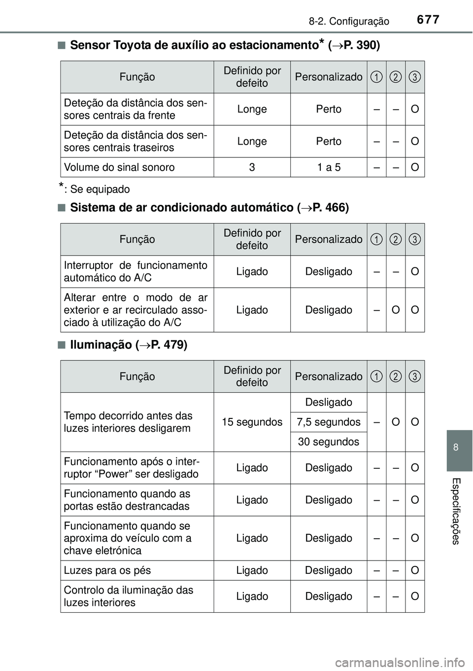 TOYOTA PRIUS 2015 Manual de utilização (in Portuguese) 6778-2. Configuração
8
Especificações
nSensor Toyota de auxílio ao estacionamento* (P. 390)
*: Se equipado
n
Sistema de ar condicionado automático (P. 466)
nIluminação (P. 479)
Funç TOYOTA PRIUS 2015 Manual de utilização (in Portuguese) 6778-2. Configuração
8
Especificações
nSensor Toyota de auxílio ao estacionamento* (P. 390)
*: Se equipado
n
Sistema de ar condicionado automático (P. 466)
nIluminação (P. 479)
Funç