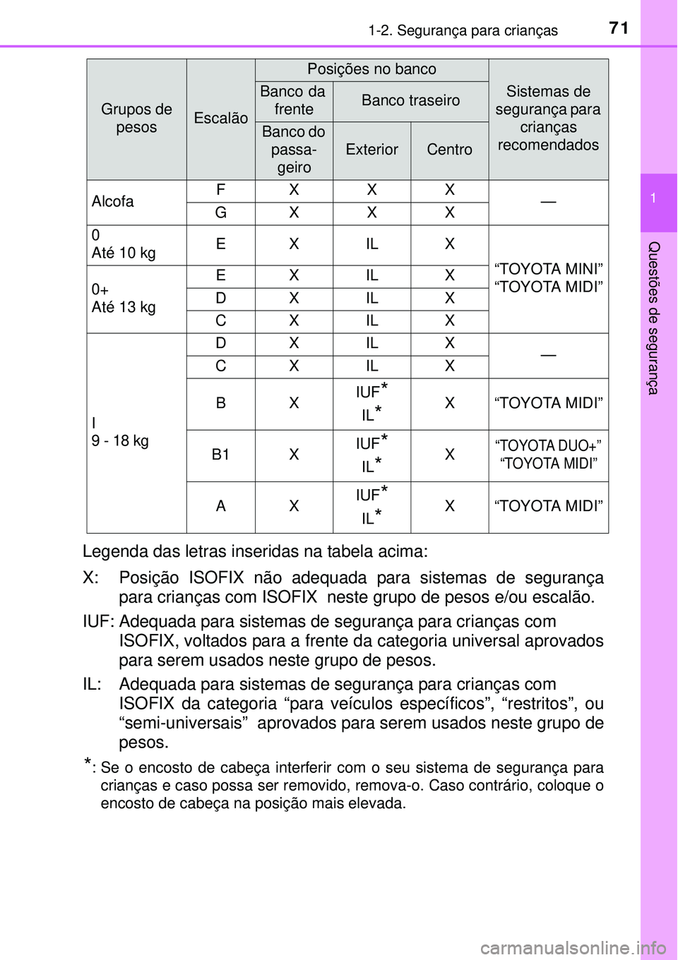 TOYOTA PRIUS 2015 Manual de utilização (in Portuguese) 711-2. Segurança para crianças
1
Questões de segurança
Legenda das letras inseridas na tabela acima:
X: Posição ISOFIX não adequada para sistemas de segurança
para crianças com ISOFIX neste TOYOTA PRIUS 2015 Manual de utilização (in Portuguese) 711-2. Segurança para crianças
1
Questões de segurança
Legenda das letras inseridas na tabela acima:
X: Posição ISOFIX não adequada para sistemas de segurança
para crianças com ISOFIX neste