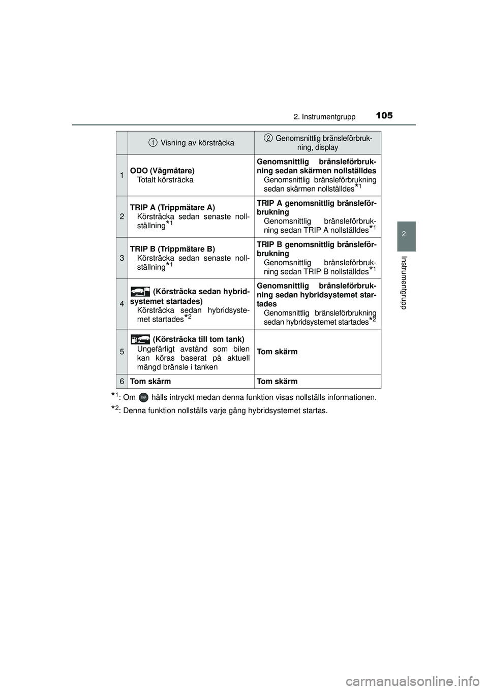 TOYOTA PRIUS 2015 Bruksanvisningar (in Swedish) 1052. Instrumentgrupp
2
Instrumentgrupp
OM47A31SE
*1: Om hålls intryckt medan denna funktion visas nollställs informationen.
*2: Denna funktion nollställs varje gång hybridsystemet startas.
Vis TOYOTA PRIUS 2015 Bruksanvisningar (in Swedish) 1052. Instrumentgrupp
2
Instrumentgrupp
OM47A31SE
*1: Om hålls intryckt medan denna funktion visas nollställs informationen.
*2: Denna funktion nollställs varje gång hybridsystemet startas.
Vis
