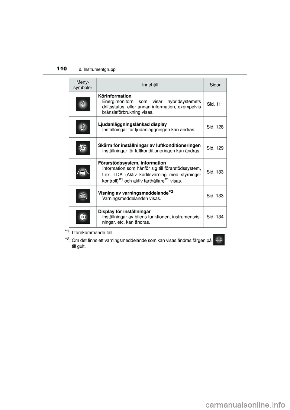 TOYOTA PRIUS 2015 Bruksanvisningar (in Swedish) 1102. Instrumentgrupp
OM47A31SE
*1: I förekommande fall
*2: Om det finns ett varningsmeddelande som kan visas ändras färgen på till gult.
Meny-
symbolerInnehållSidor
Körinformation Energimonitor TOYOTA PRIUS 2015 Bruksanvisningar (in Swedish) 1102. Instrumentgrupp
OM47A31SE
*1: I förekommande fall
*2: Om det finns ett varningsmeddelande som kan visas ändras färgen på till gult.
Meny-
symbolerInnehållSidor
Körinformation Energimonitor