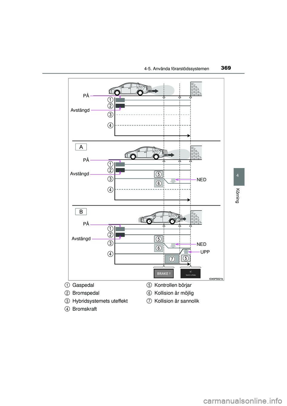 TOYOTA PRIUS 2015 Bruksanvisningar (in Swedish) 3694-5. Använda förarstödssystemen
4
Körning
OM47A31SE
NED
NED
UPP
PÅ
Avstängd
PÅ
Avstängd
PÅ
Avstängd
Gaspedal
Bromspedal
Hybridsystemets uteffekt
Bromskraft Kontrollen börjar
Kollision ä TOYOTA PRIUS 2015 Bruksanvisningar (in Swedish) 3694-5. Använda förarstödssystemen
4
Körning
OM47A31SE
NED
NED
UPP
PÅ
Avstängd
PÅ
Avstängd
PÅ
Avstängd
Gaspedal
Bromspedal
Hybridsystemets uteffekt
Bromskraft Kontrollen börjar
Kollision ä