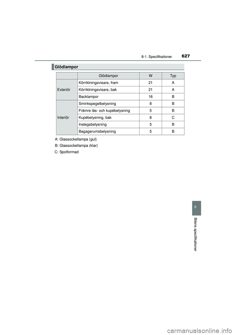 TOYOTA PRIUS 2015  Bruksanvisningar (in Swedish) 6278-1. Specifikationer
OM47A31SE
8
Bilens specifikationer
Glödlampor
GlödlamporWTy p
Exteriör
Körriktningsvisare, fram21A
Körriktningsvisare, bak21A
Backlampor16B
Interiör
Sminkspegelbelysning8