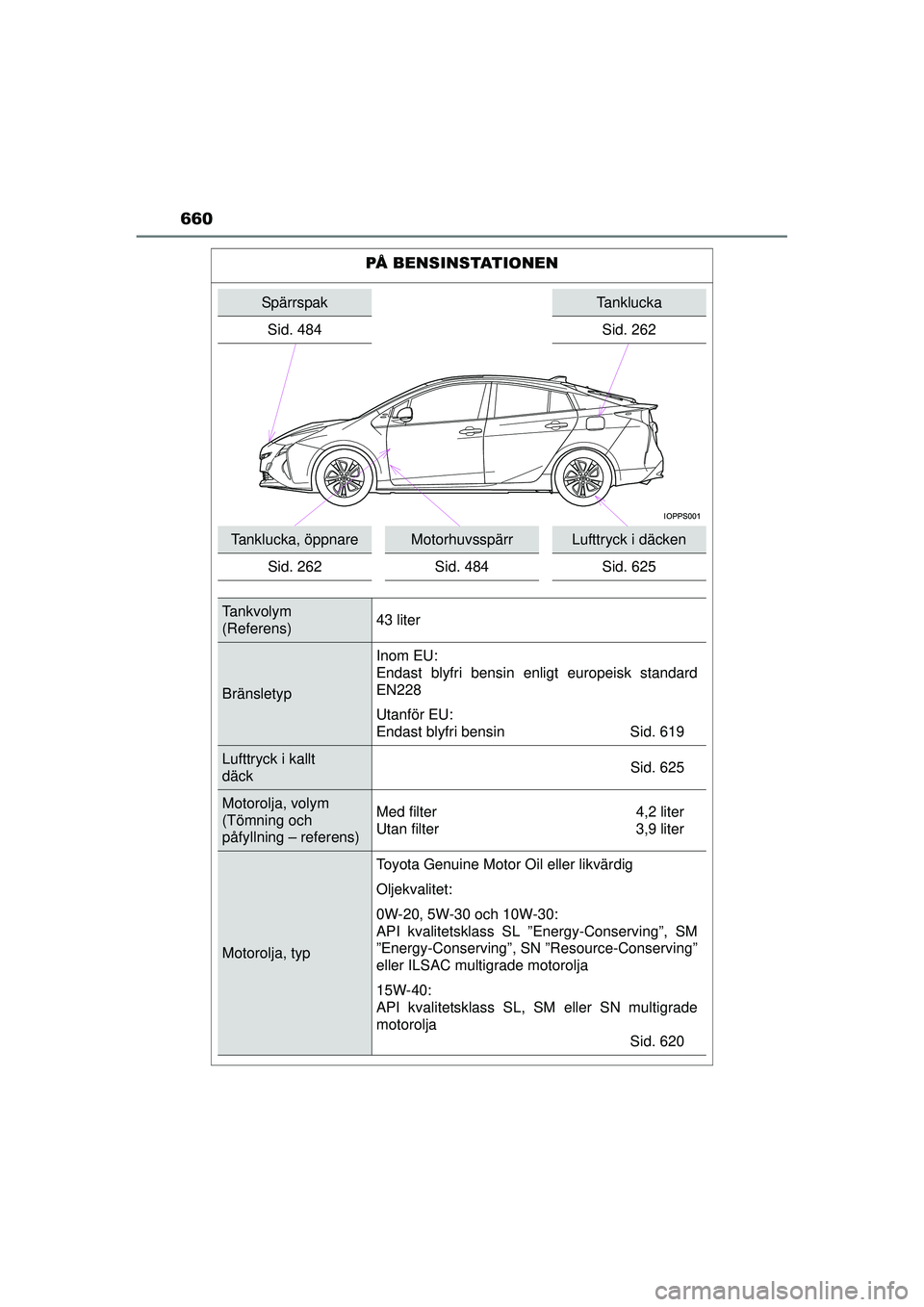 TOYOTA PRIUS 2015 Bruksanvisningar (in Swedish) 660
OM47A31SE
PÅ BENSINSTATIONEN
SpärrspakTanklucka
Sid. 484 Sid. 262
Tanklucka, öppnareMotorhuvsspärrLufttryck i däcken
Sid. 262 Sid. 484 Sid. 625
Tankvolym
(Referens) 43 liter
BränsletypInom TOYOTA PRIUS 2015 Bruksanvisningar (in Swedish) 660
OM47A31SE
PÅ BENSINSTATIONEN
SpärrspakTanklucka
Sid. 484 Sid. 262
Tanklucka, öppnareMotorhuvsspärrLufttryck i däcken
Sid. 262 Sid. 484 Sid. 625
Tankvolym
(Referens) 43 liter
BränsletypInom