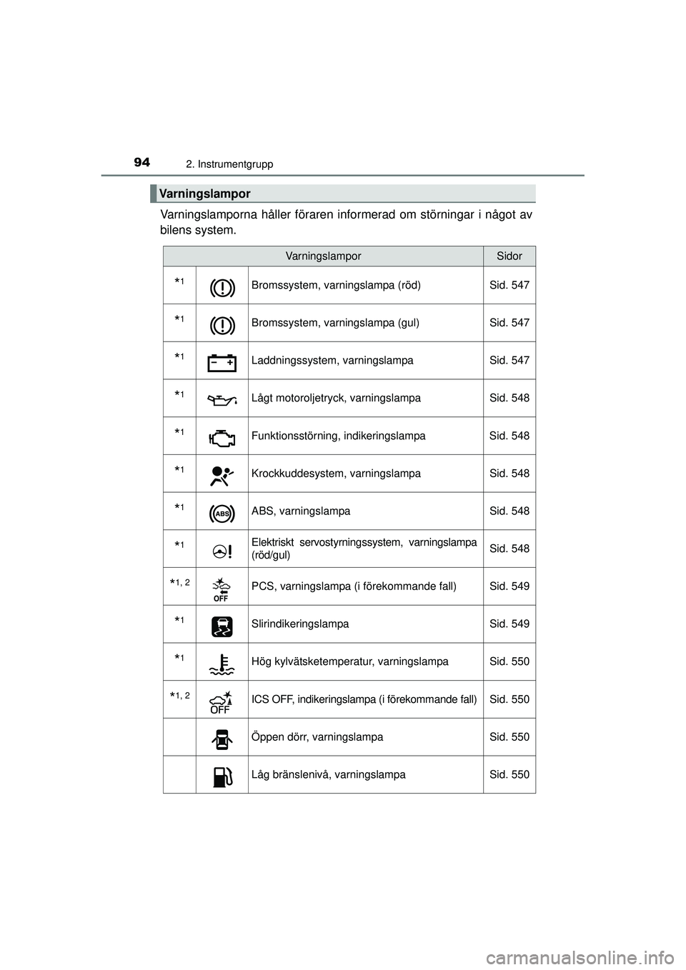 TOYOTA PRIUS 2015 Bruksanvisningar (in Swedish) 942. Instrumentgrupp
OM47A31SE
Varningslamporna håller föraren informerad om störningar i något av
bilens system.
Varningslampor
VarningslamporSidor
*1Bromssystem, varningslampa (röd) Sid. 547
*1 TOYOTA PRIUS 2015 Bruksanvisningar (in Swedish) 942. Instrumentgrupp
OM47A31SE
Varningslamporna håller föraren informerad om störningar i något av
bilens system.
Varningslampor
VarningslamporSidor
*1Bromssystem, varningslampa (röd) Sid. 547
*1