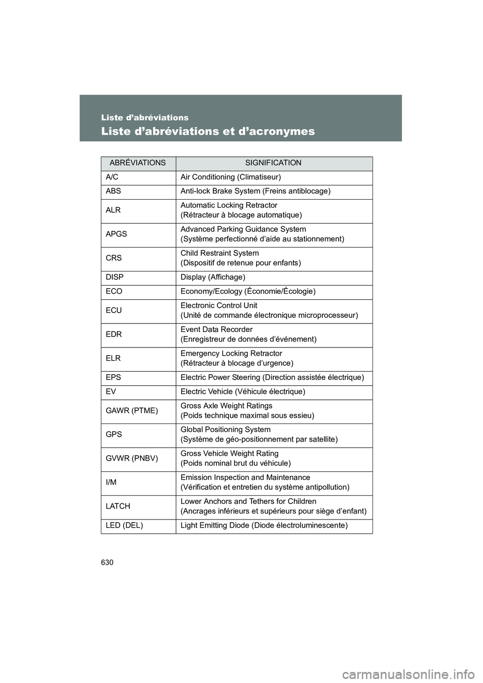 TOYOTA PRIUS 2014 Manuel du propriétaire (in French) 630
PRIUS_OM_OM47859D_(D)
Liste d’abréviations
Liste d’abréviations et d’acronymes
ABRÉVIATIONSSIGNIFICATION
A/CAir Conditioning (Climatiseur)
ABSAnti-lock Brake System (Freins antiblocage)
A TOYOTA PRIUS 2014 Manuel du propriétaire (in French) 630
PRIUS_OM_OM47859D_(D)
Liste d’abréviations
Liste d’abréviations et d’acronymes
ABRÉVIATIONSSIGNIFICATION
A/CAir Conditioning (Climatiseur)
ABSAnti-lock Brake System (Freins antiblocage)
A