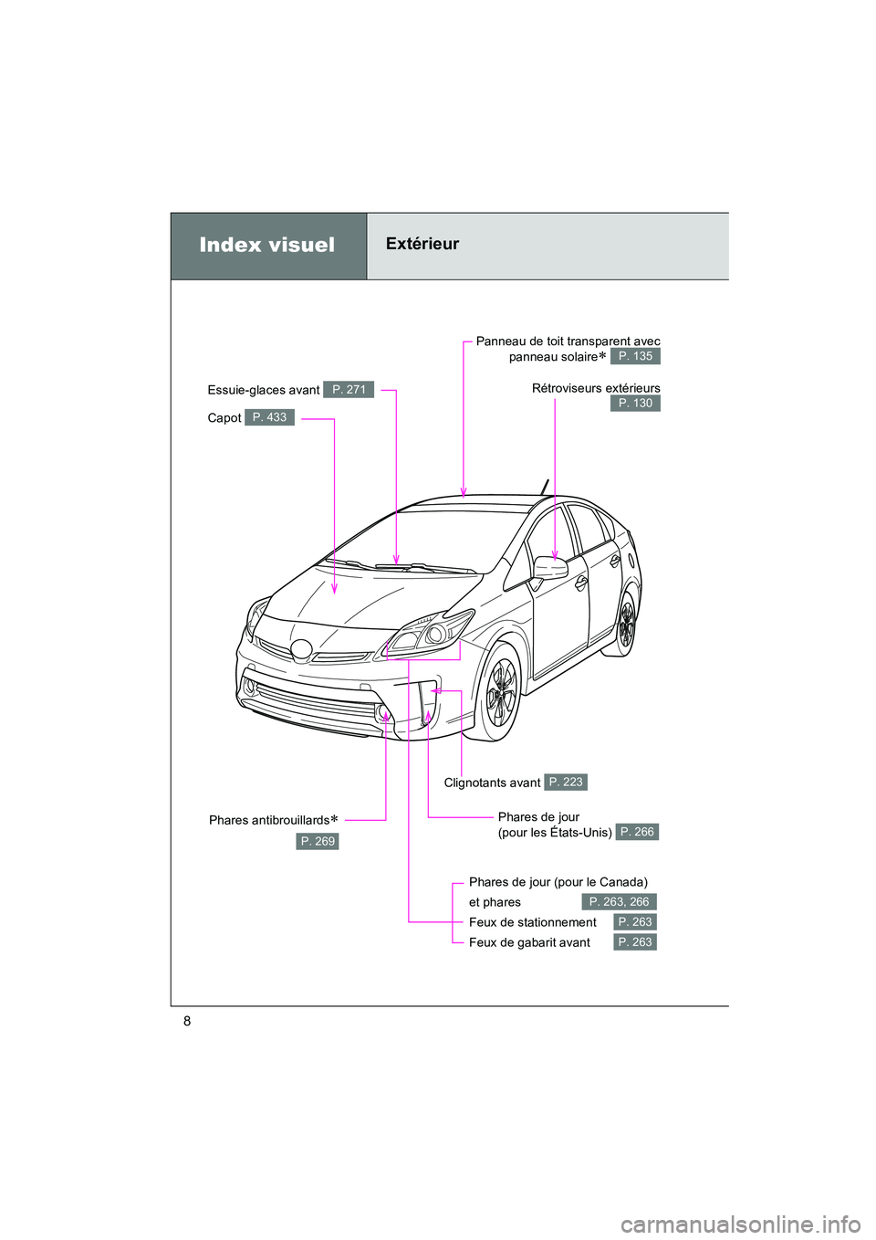 TOYOTA PRIUS 2014  Manuel du propriétaire (in French) 8
PRIUS_OM_OM47859D_(D)
Index visuelExtérieur
Phares antibrouillards∗
P. 269
Phares de jour (pour le Canada) 
et phares 
Feux de stationnement 
Feux de gabarit avant 
P. 263, 266
P. 263
P. 263
Capo